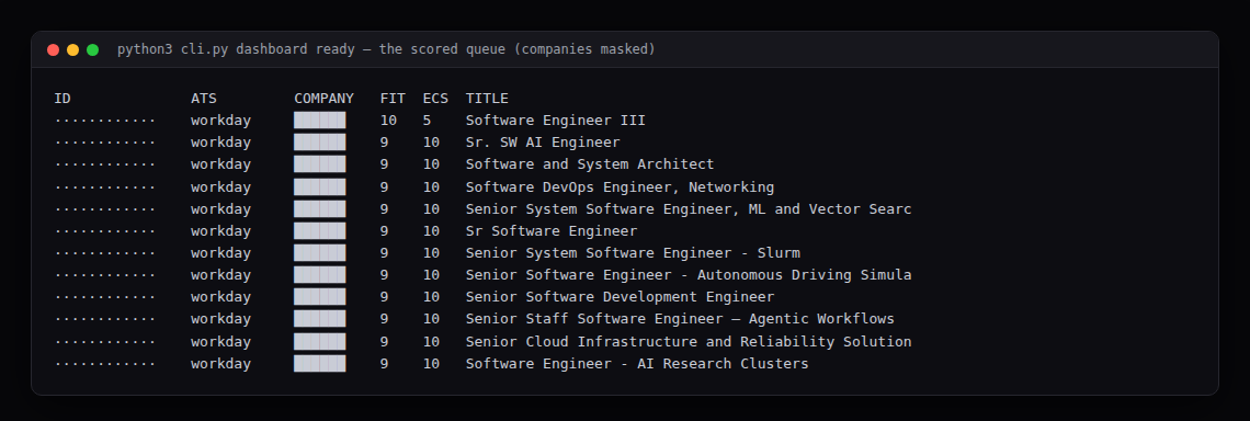 Terminal table of the scored job queue: ATS, masked company, fit score and end-client score for each ready posting