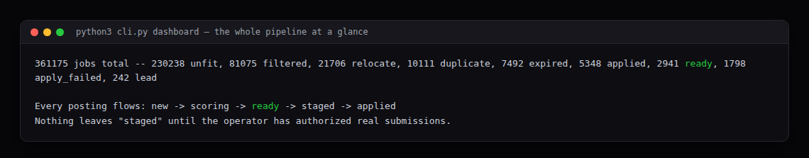 Terminal output of python3 cli.py dashboard: total jobs processed with counts per pipeline status